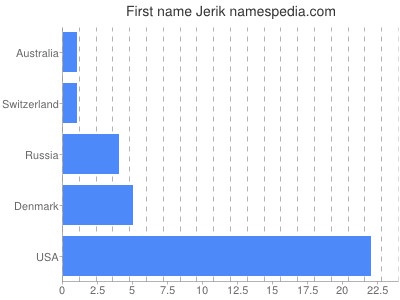 Given name Jerik