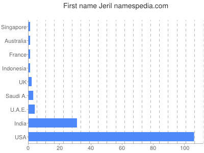 Given name Jeril