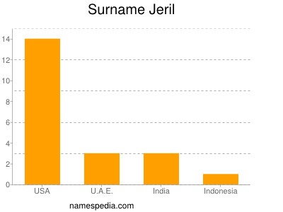 Surname Jeril