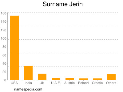 Surname Jerin