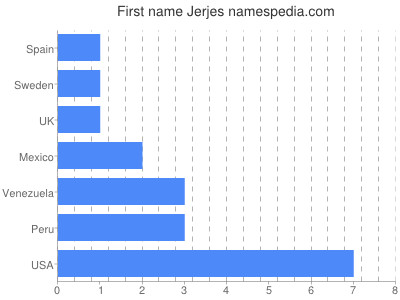 Given name Jerjes