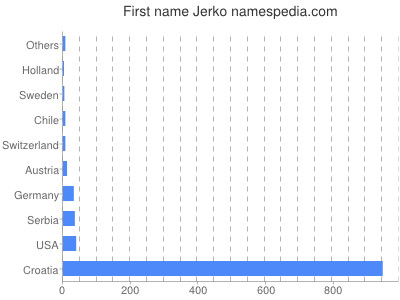 Given name Jerko