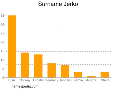 Surname Jerko