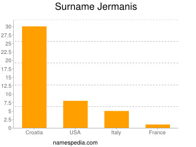 Surname Jermanis
