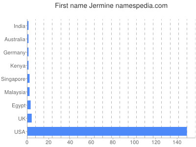 Given name Jermine