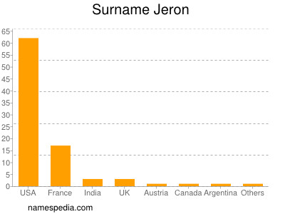 Surname Jeron