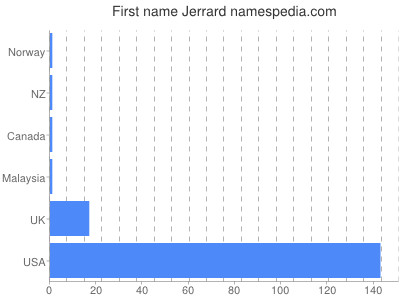 Given name Jerrard