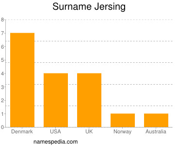 Surname Jersing
