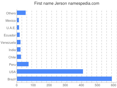 Given name Jerson
