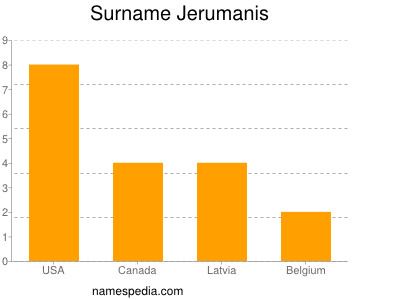 Familiennamen Jerumanis