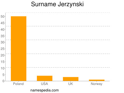 Surname Jerzynski