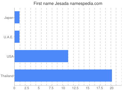 Given name Jesada