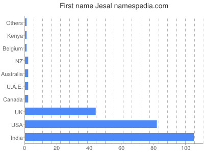 Vornamen Jesal