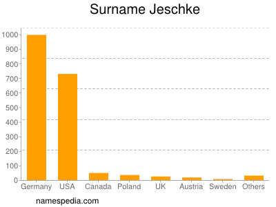 Surname Jeschke