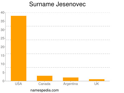 Surname Jesenovec