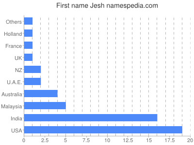 Given name Jesh