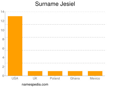 Surname Jesiel