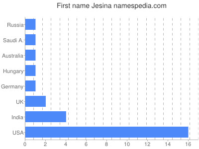 Given name Jesina