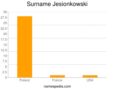 Familiennamen Jesionkowski