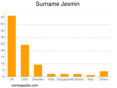 Surname Jesmin