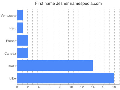 Given name Jesner