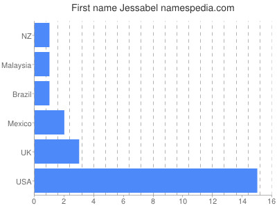 Vornamen Jessabel