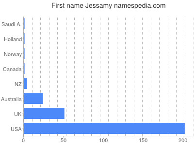 Given name Jessamy