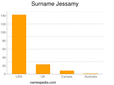 Surname Jessamy