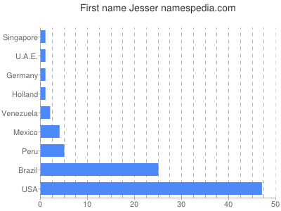 Given name Jesser