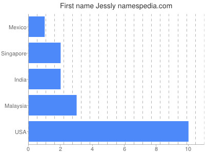 Given name Jessly