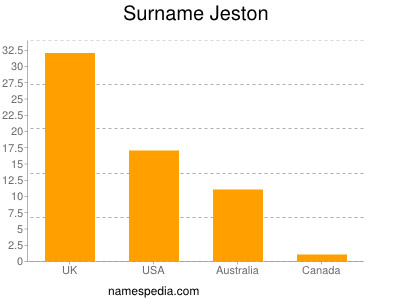 Surname Jeston