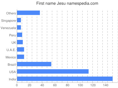 Given name Jesu