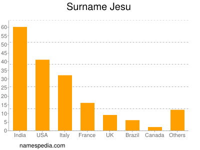 Surname Jesu