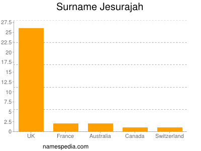 Surname Jesurajah