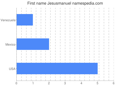 Given name Jesusmanuel