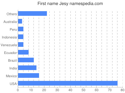 Given name Jesy