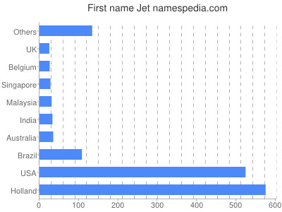 Given name Jet