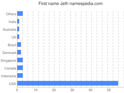 Given name Jeth