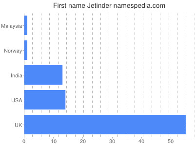 Given name Jetinder