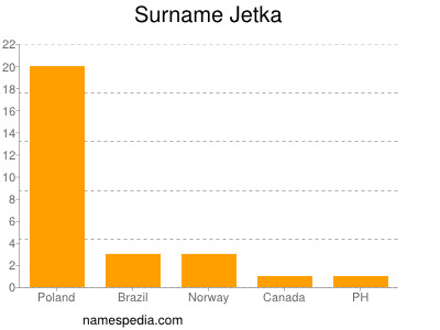 Surname Jetka