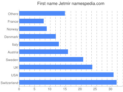 Given name Jetmir