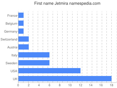 Given name Jetmira