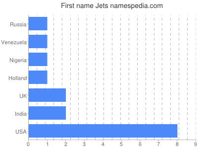 Given name Jets
