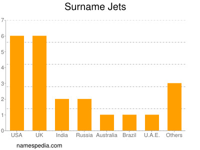 Surname Jets