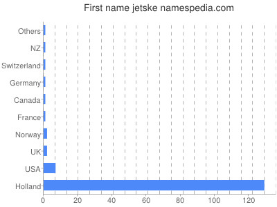 Given name Jetske