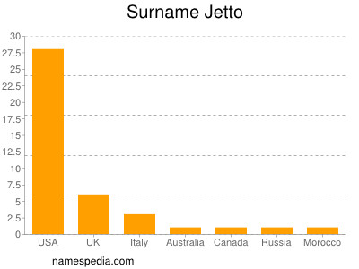 Surname Jetto