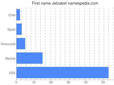 Given name Jetzabel