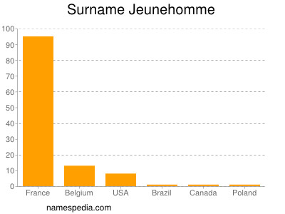 Surname Jeunehomme