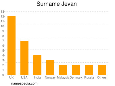 Surname Jevan