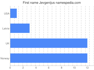 Given name Jevgenijus